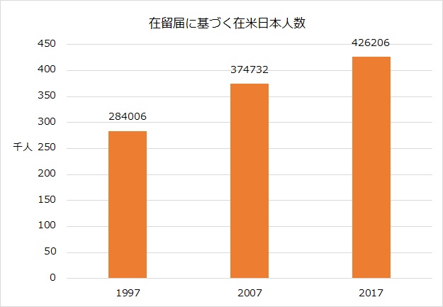 在留届に基づく在米日本人数。1997年、2007年、2017年のデータのグラフ。
