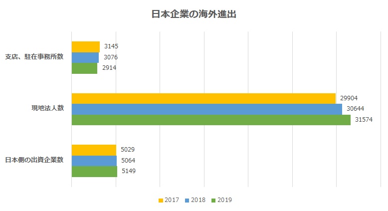 海外 アメリカに進出する日本企業数 Simple Marketing 365